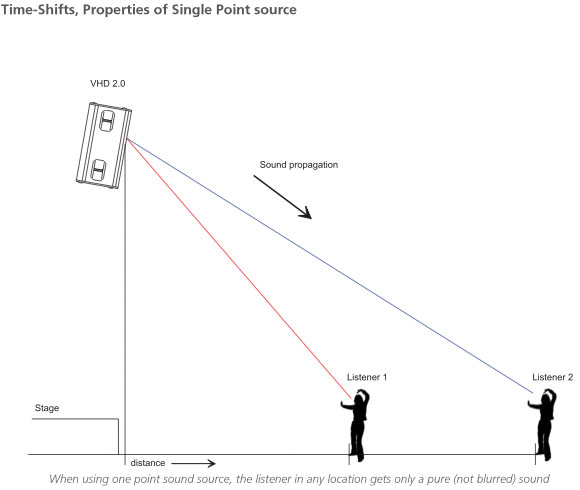 Point source PA system